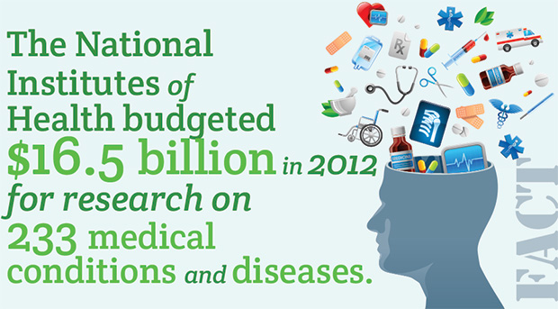 Cancer the top fed priority for medical research