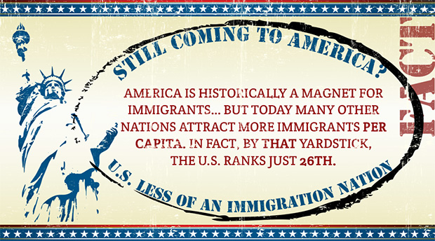 For immigrants per capita today, U.S. is way down the list
