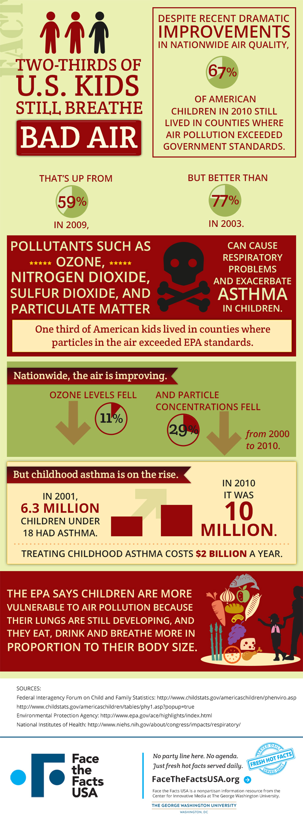 Despite strides, most U.S. kids still breathe bad air